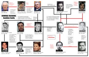 Chart Of Gambino Crime Family Photograph By Bettmann Pixels - Riset