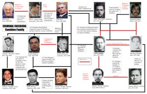 Lucchese Crime Family Chart