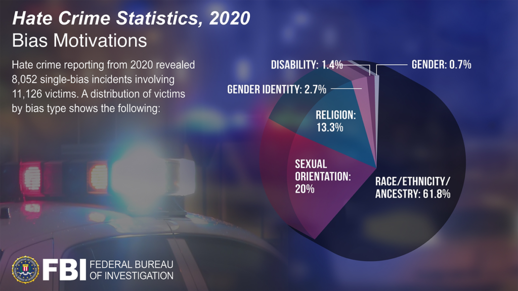Hate Crime Laws- FBI 2020 Statistics